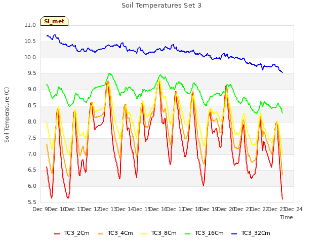 plot of Soil Temperatures Set 3