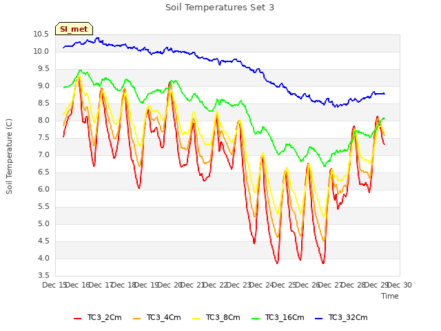 plot of Soil Temperatures Set 3