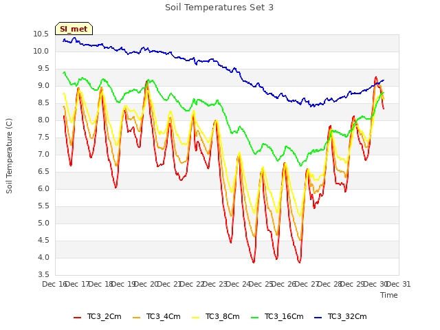 plot of Soil Temperatures Set 3