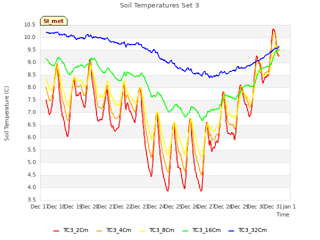 plot of Soil Temperatures Set 3