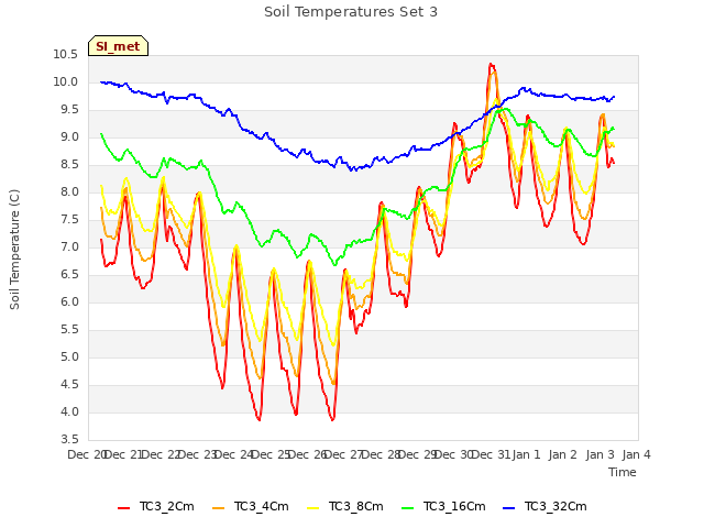 plot of Soil Temperatures Set 3