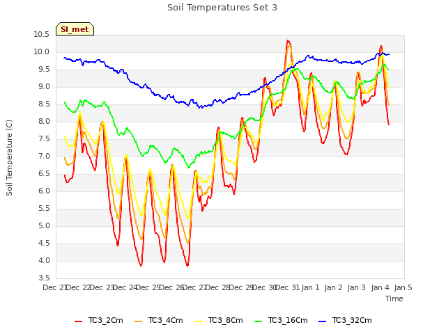 plot of Soil Temperatures Set 3