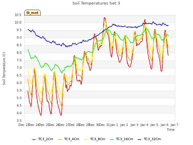 plot of Soil Temperatures Set 3