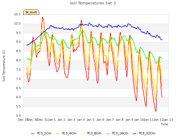 plot of Soil Temperatures Set 3