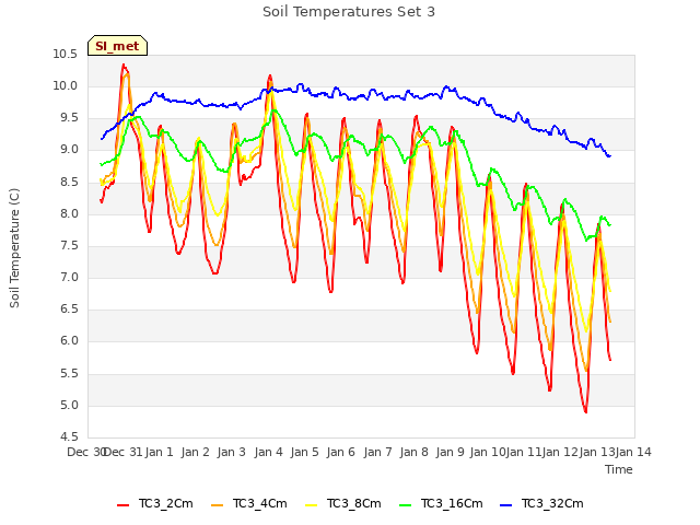 plot of Soil Temperatures Set 3