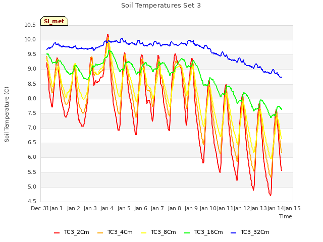 plot of Soil Temperatures Set 3