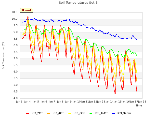 plot of Soil Temperatures Set 3