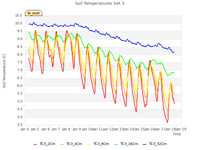 plot of Soil Temperatures Set 3