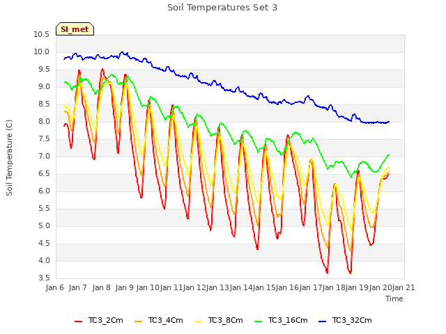 plot of Soil Temperatures Set 3