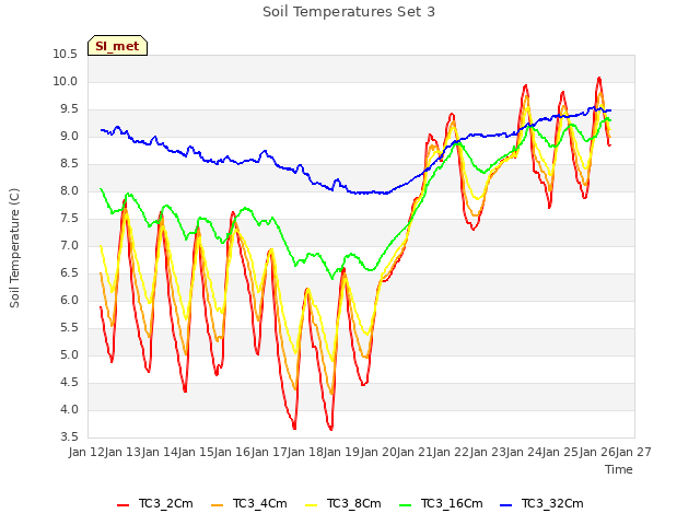 plot of Soil Temperatures Set 3