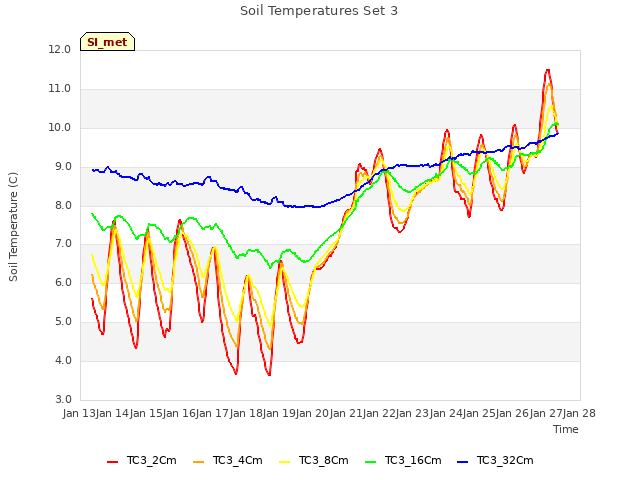 plot of Soil Temperatures Set 3