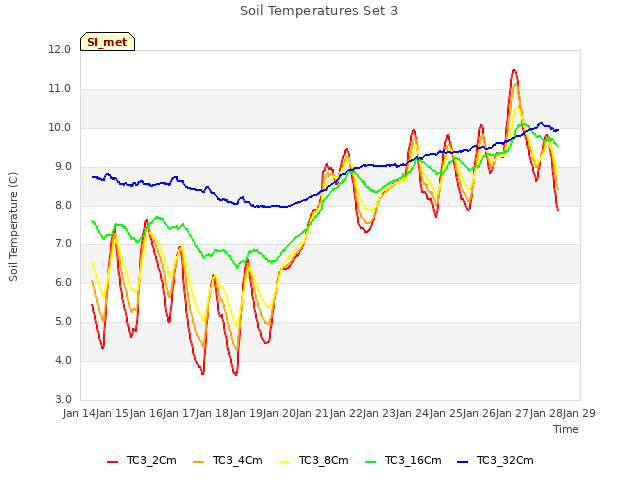 plot of Soil Temperatures Set 3