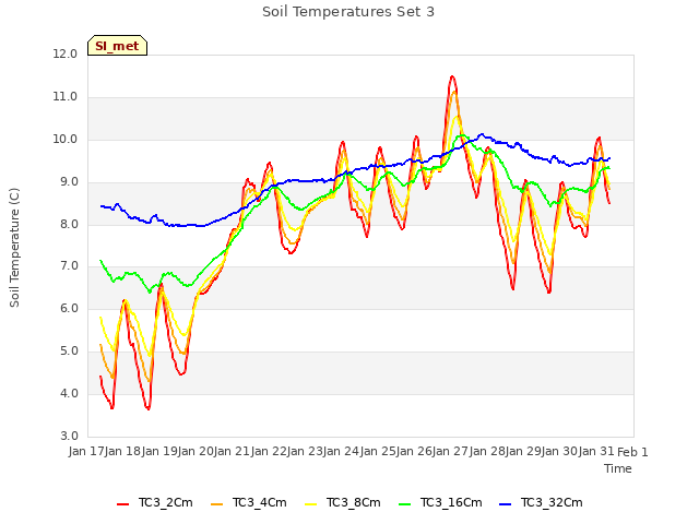 plot of Soil Temperatures Set 3