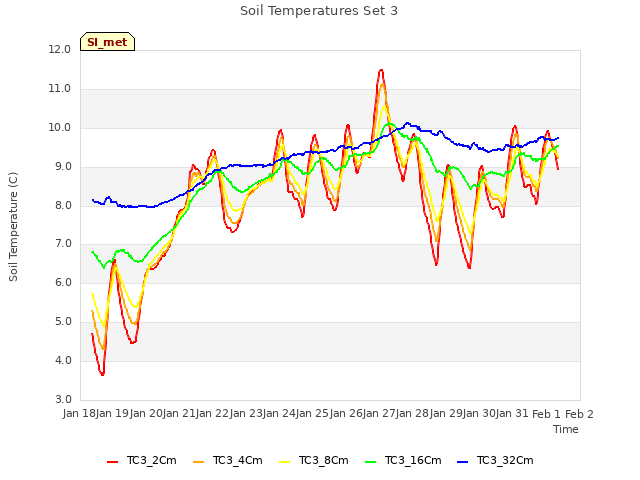 plot of Soil Temperatures Set 3