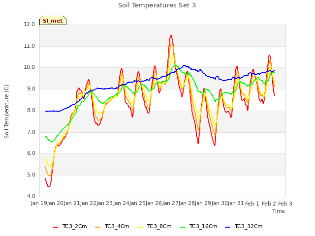 plot of Soil Temperatures Set 3