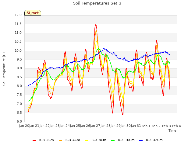 plot of Soil Temperatures Set 3