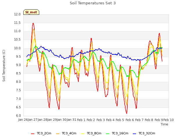 plot of Soil Temperatures Set 3