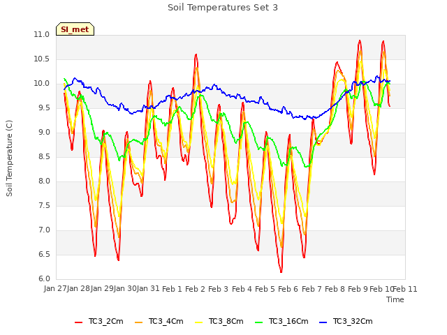 plot of Soil Temperatures Set 3