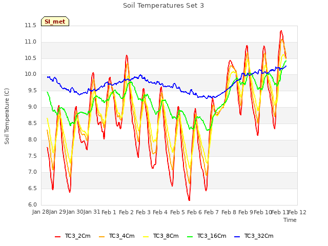 plot of Soil Temperatures Set 3