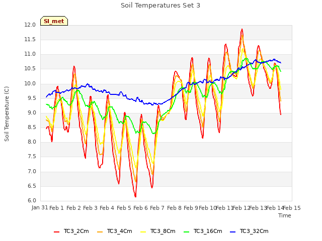 plot of Soil Temperatures Set 3