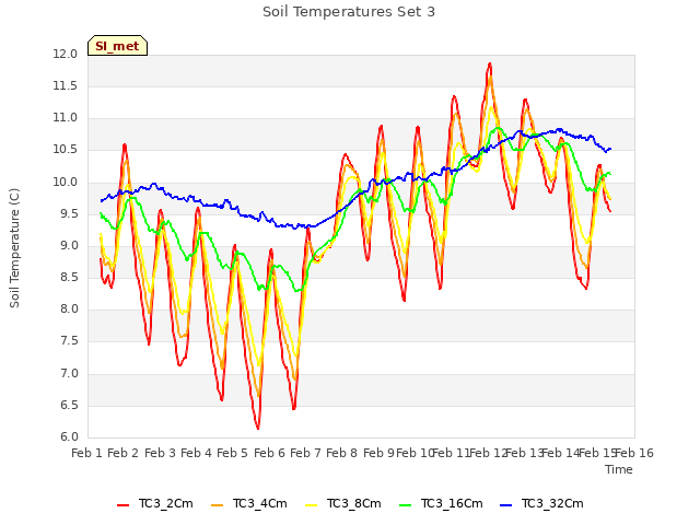 plot of Soil Temperatures Set 3