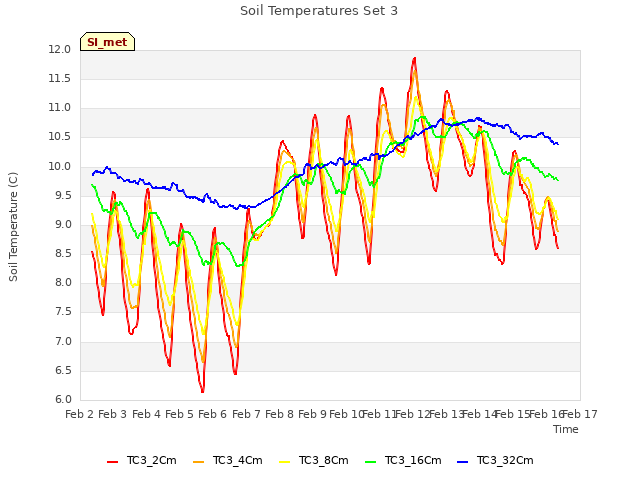 plot of Soil Temperatures Set 3