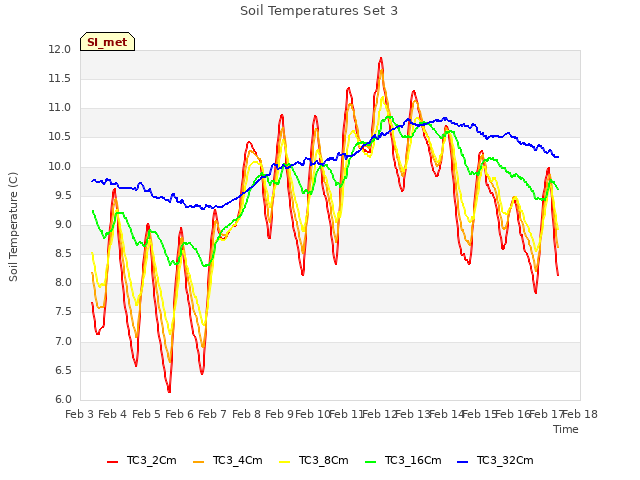 plot of Soil Temperatures Set 3