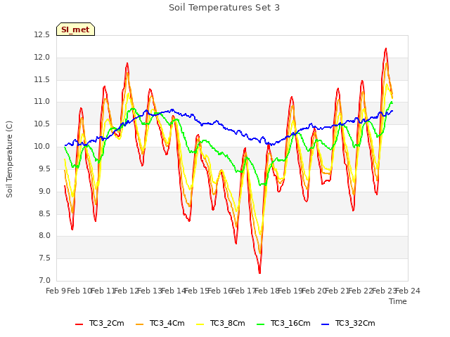 plot of Soil Temperatures Set 3