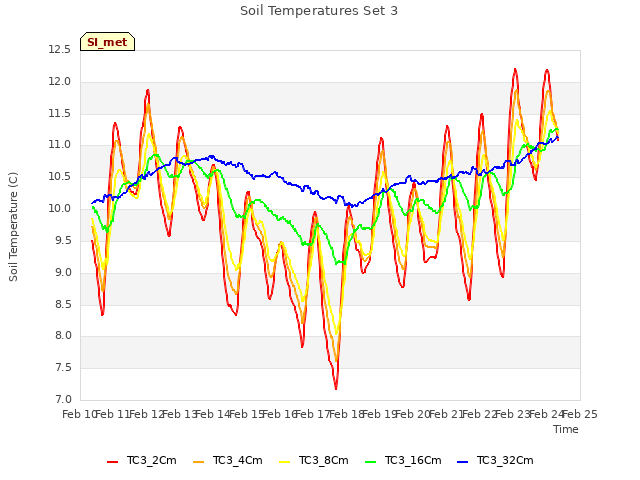 plot of Soil Temperatures Set 3