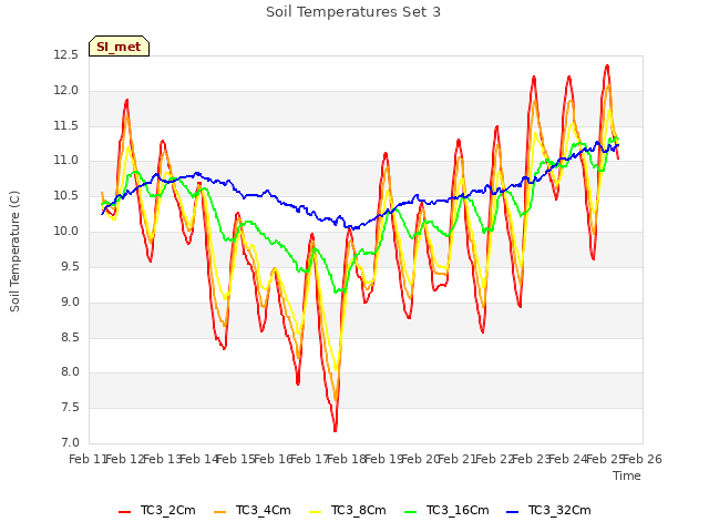 plot of Soil Temperatures Set 3