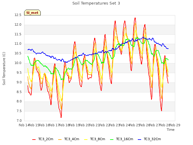 plot of Soil Temperatures Set 3