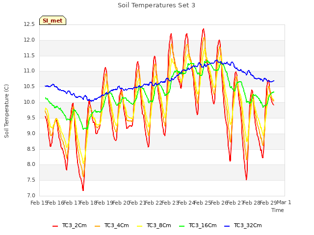 plot of Soil Temperatures Set 3