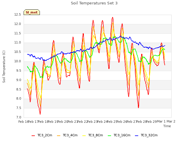 plot of Soil Temperatures Set 3