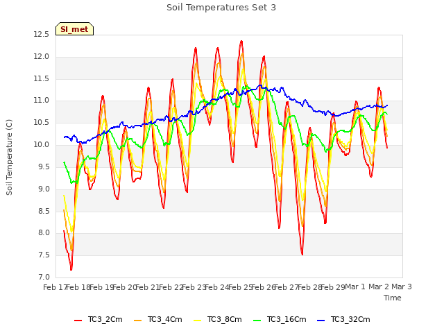 plot of Soil Temperatures Set 3