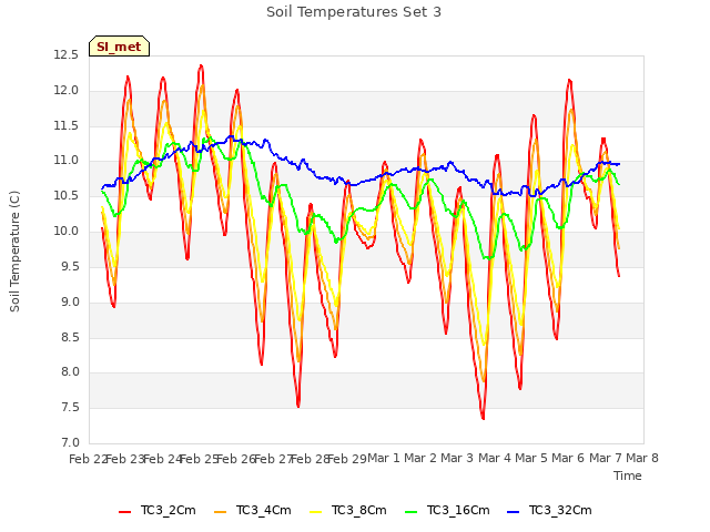 plot of Soil Temperatures Set 3