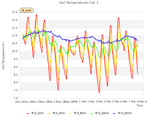 plot of Soil Temperatures Set 3