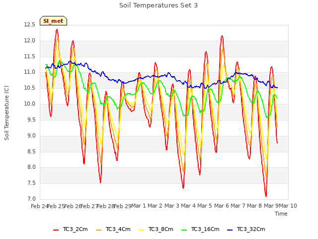 plot of Soil Temperatures Set 3