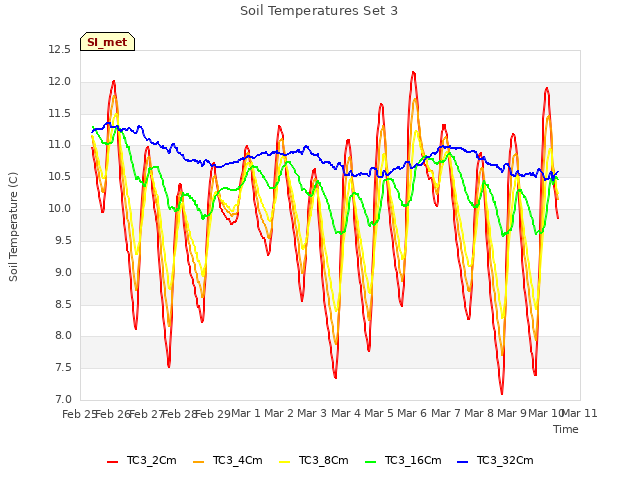 plot of Soil Temperatures Set 3