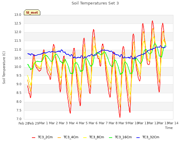 plot of Soil Temperatures Set 3