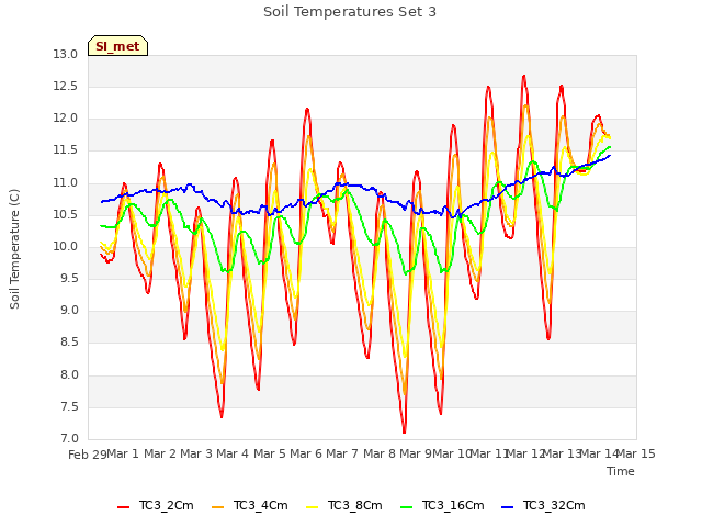 plot of Soil Temperatures Set 3