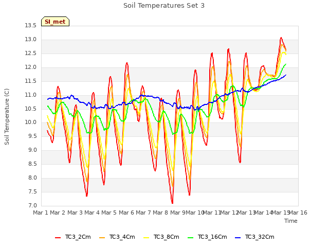 plot of Soil Temperatures Set 3