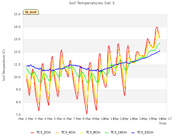 plot of Soil Temperatures Set 3