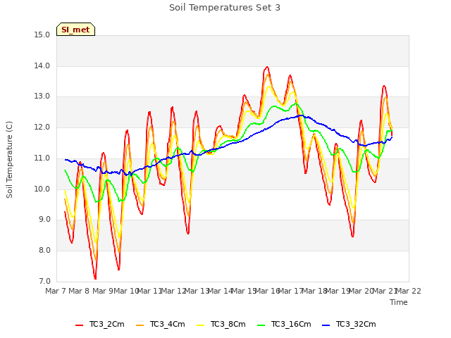 plot of Soil Temperatures Set 3