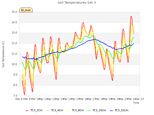 plot of Soil Temperatures Set 3