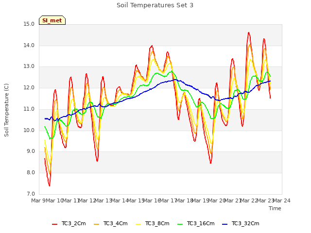 plot of Soil Temperatures Set 3