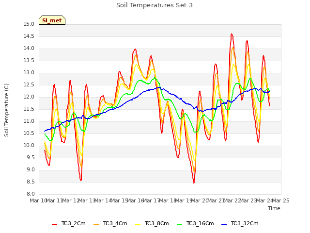 plot of Soil Temperatures Set 3