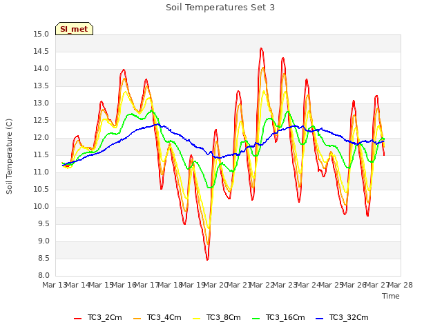 plot of Soil Temperatures Set 3