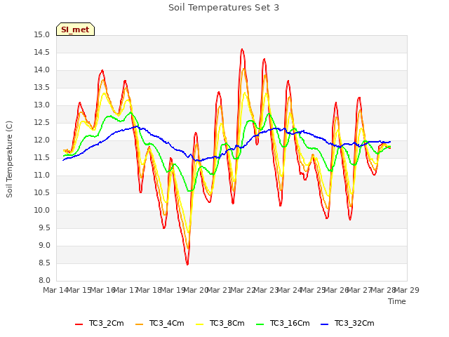 plot of Soil Temperatures Set 3