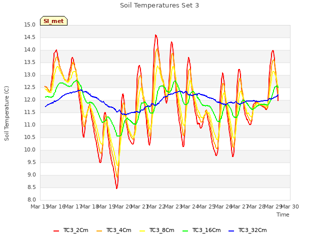 plot of Soil Temperatures Set 3