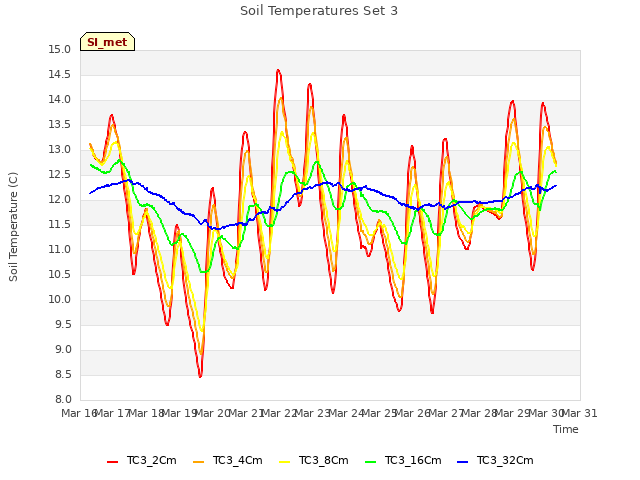 plot of Soil Temperatures Set 3